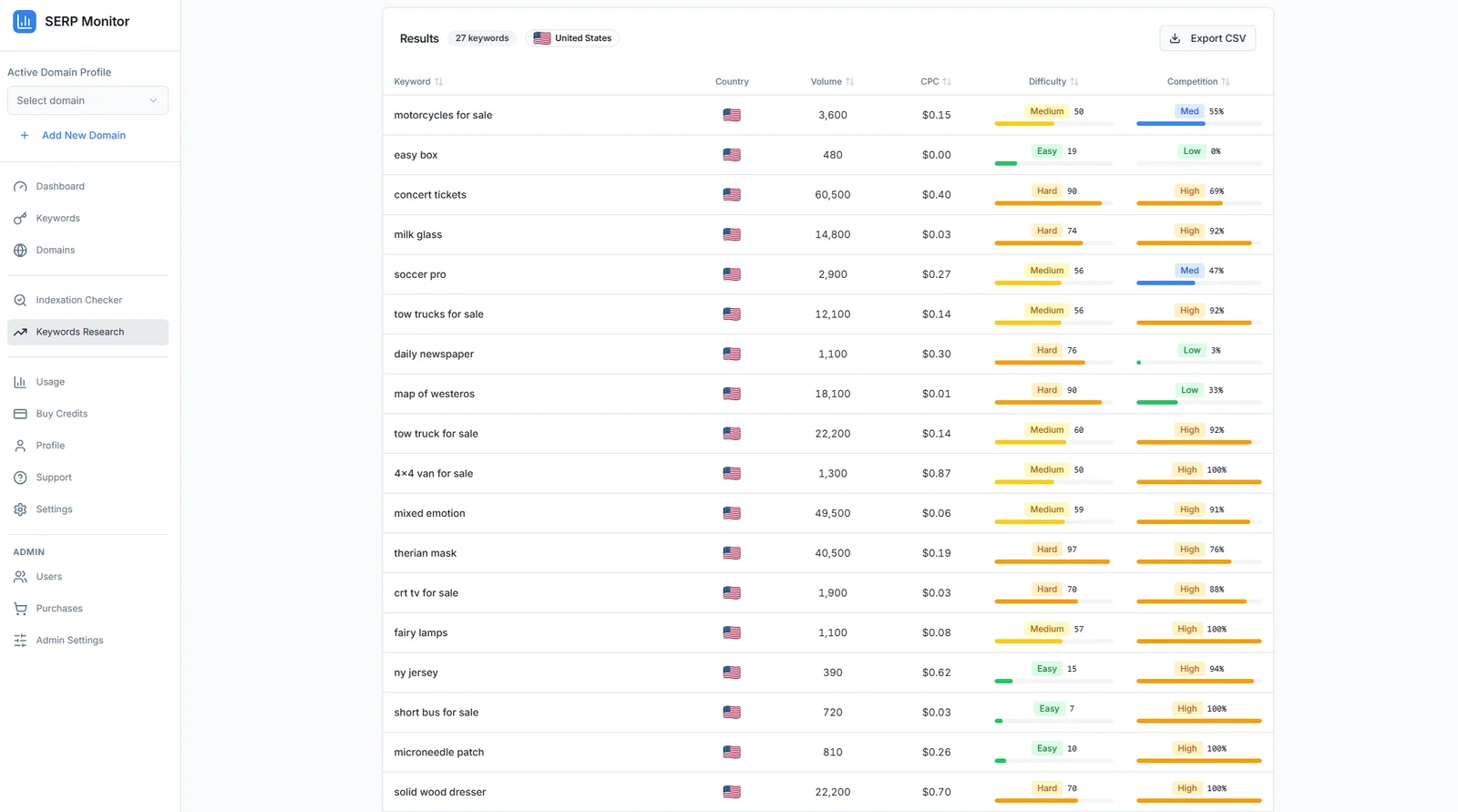Keywords Research tool results showing volume, CPC, difficulty and competition